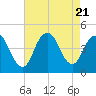 Verrazzano-Narrows Bridge tide chart for Monday, August 21, 2023