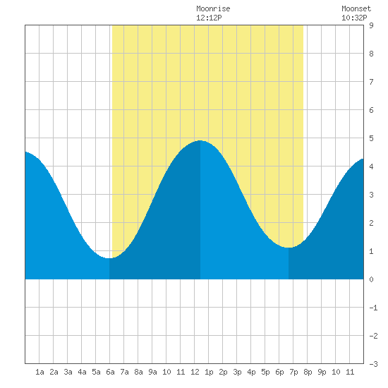 Verrazzano-Narrows Bridge tide chart for Tuesday, August 22, 2023