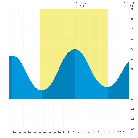 Verrazzano-Narrows Bridge tide chart for Wednesday, August 23, 2023