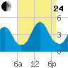 Verrazzano-Narrows Bridge tide chart for Thursday, August 24, 2023