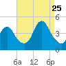 Verrazzano-Narrows Bridge tide chart for Friday, August 25, 2023