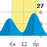 Verrazzano-Narrows Bridge tide chart for Sunday, August 27, 2023