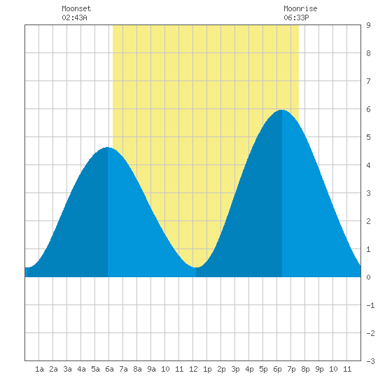 Verrazzano-Narrows Bridge tide chart for Monday, August 28, 2023