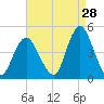 Verrazzano-Narrows Bridge tide chart for Monday, August 28, 2023