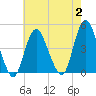 Verrazzano-Narrows Bridge tide chart for Wednesday, August 2, 2023