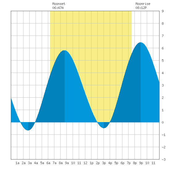 Verrazzano-Narrows Bridge tide chart for Thursday, August 31, 2023