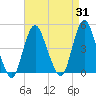 Verrazzano-Narrows Bridge tide chart for Thursday, August 31, 2023