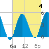 Verrazzano-Narrows Bridge tide chart for Friday, August 4, 2023