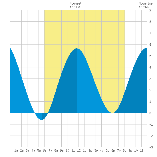 Verrazzano-Narrows Bridge tide chart for Saturday, August 5, 2023