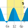 Verrazzano-Narrows Bridge tide chart for Saturday, August 5, 2023