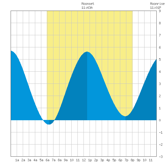 Verrazzano-Narrows Bridge tide chart for Sunday, August 6, 2023