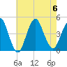 Verrazzano-Narrows Bridge tide chart for Sunday, August 6, 2023