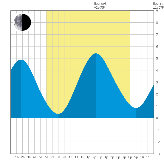Verrazzano-Narrows Bridge tide chart for Tuesday, August 8, 2023