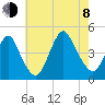 Verrazzano-Narrows Bridge tide chart for Tuesday, August 8, 2023