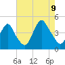 Verrazzano-Narrows Bridge tide chart for Wednesday, August 9, 2023