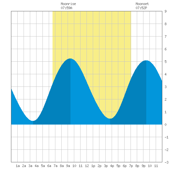 Verrazzano-Narrows Bridge tide chart for Saturday, September 16, 2023