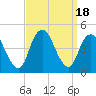 Verrazzano-Narrows Bridge tide chart for Monday, September 18, 2023