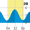 Verrazzano-Narrows Bridge tide chart for Wednesday, September 20, 2023