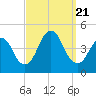 Verrazzano-Narrows Bridge tide chart for Thursday, September 21, 2023
