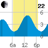 Verrazzano-Narrows Bridge tide chart for Friday, September 22, 2023