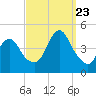 Verrazzano-Narrows Bridge tide chart for Saturday, September 23, 2023