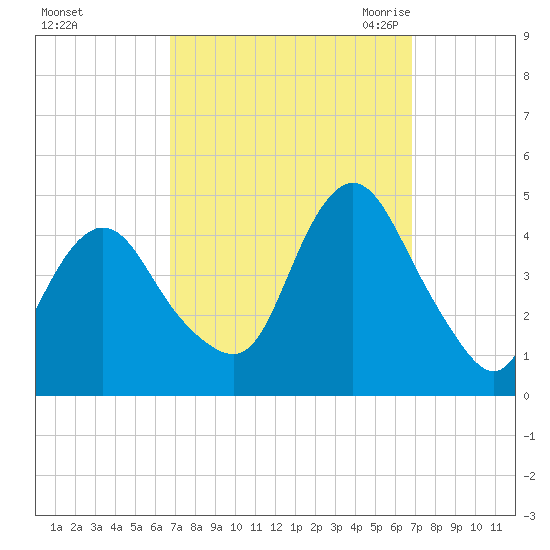 Verrazzano-Narrows Bridge tide chart for Sunday, September 24, 2023