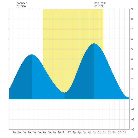 Verrazzano-Narrows Bridge tide chart for Monday, September 25, 2023