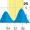 Verrazzano-Narrows Bridge tide chart for Monday, September 25, 2023