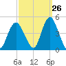 Verrazzano-Narrows Bridge tide chart for Tuesday, September 26, 2023