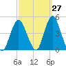 Verrazzano-Narrows Bridge tide chart for Wednesday, September 27, 2023