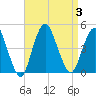 Verrazzano-Narrows Bridge tide chart for Sunday, September 3, 2023
