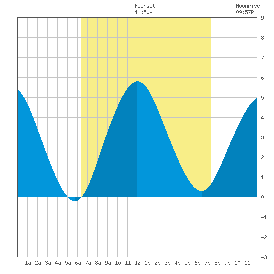 Verrazzano-Narrows Bridge tide chart for Monday, September 4, 2023