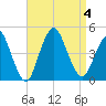 Verrazzano-Narrows Bridge tide chart for Monday, September 4, 2023