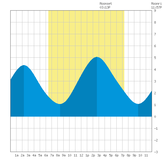 Verrazzano-Narrows Bridge tide chart for Thursday, September 7, 2023