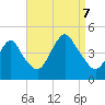 Verrazzano-Narrows Bridge tide chart for Thursday, September 7, 2023