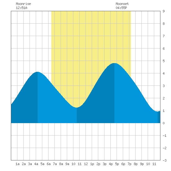 Verrazzano-Narrows Bridge tide chart for Saturday, September 9, 2023