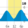 Verrazzano-Narrows Bridge tide chart for Tuesday, October 10, 2023