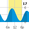Verrazzano-Narrows Bridge tide chart for Tuesday, October 17, 2023