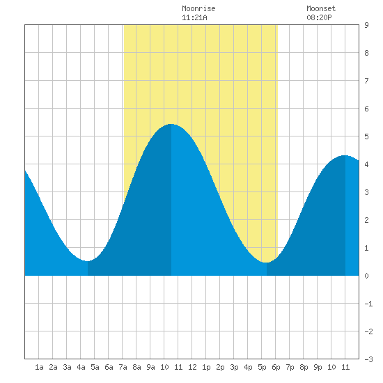 Verrazzano-Narrows Bridge tide chart for Wednesday, October 18, 2023