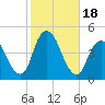 Verrazzano-Narrows Bridge tide chart for Wednesday, October 18, 2023