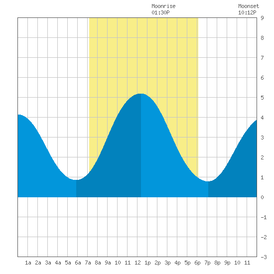 Verrazzano-Narrows Bridge tide chart for Friday, October 20, 2023