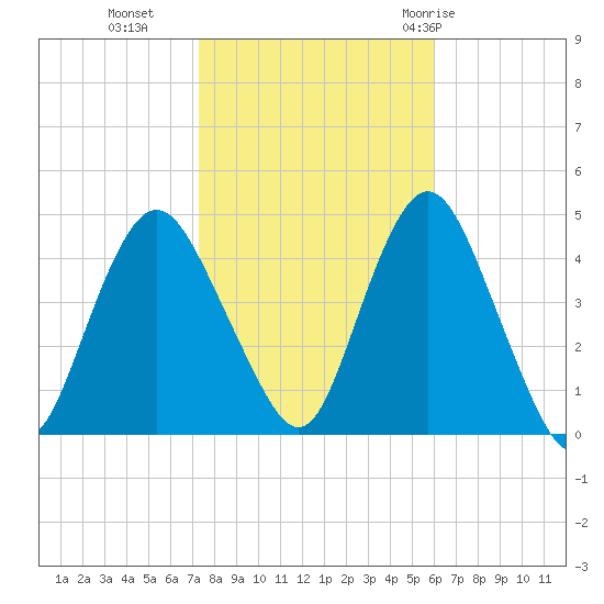 Verrazzano-Narrows Bridge tide chart for Wednesday, October 25, 2023
