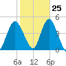 Verrazzano-Narrows Bridge tide chart for Wednesday, October 25, 2023