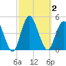 Verrazzano-Narrows Bridge tide chart for Monday, October 2, 2023