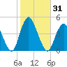 Verrazzano-Narrows Bridge tide chart for Tuesday, October 31, 2023