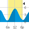 Verrazzano-Narrows Bridge tide chart for Wednesday, October 4, 2023