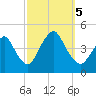 Verrazzano-Narrows Bridge tide chart for Thursday, October 5, 2023