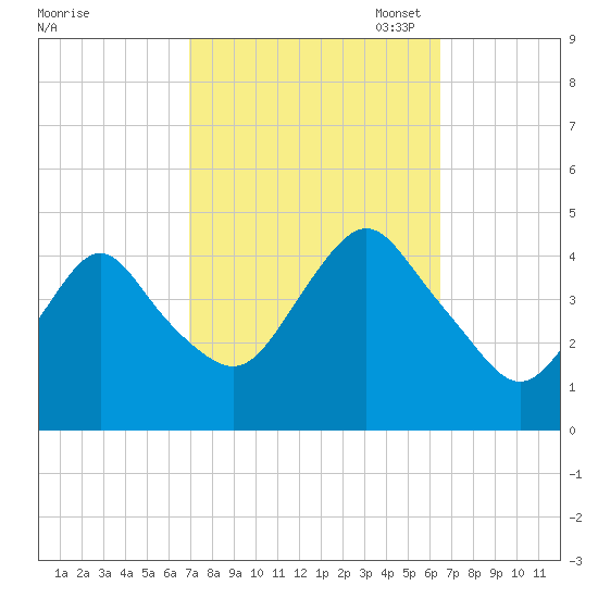 Verrazzano-Narrows Bridge tide chart for Saturday, October 7, 2023