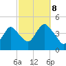 Verrazzano-Narrows Bridge tide chart for Sunday, October 8, 2023