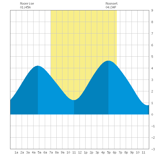 Verrazzano-Narrows Bridge tide chart for Monday, October 9, 2023